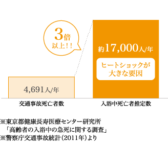 交通事故死亡者4,691人/年　入浴中の死亡者推定数約17,000人/年　温度差によるヒートショックは、入浴中の死亡事故の原因。 その数は交通事故による死亡者の約3倍