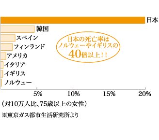 日本の死亡率はノルウェーやイギリスの40倍以上