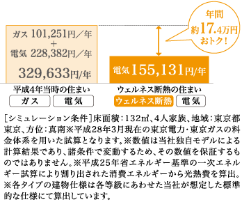 床面積132㎡、４人家族、地域：東京都東京、方位：真南※平成28年3月現在の東京電力・東京ガスの料金体系を用いた試算となります。※数値は当社独自モデルによる計算結果であり、諸条件で変動するため、その数値を保証するものではありません。※平成25年省エネルギー基準の一次エネルギー試算により割り出された消費エネルギーから光熱費を算出。※各タイプの建物仕様は各等級にあわせた当社が想定した標準的な仕様にて算出しています。