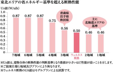 東北エリアの省エネルギー基準を超える断熱性能。