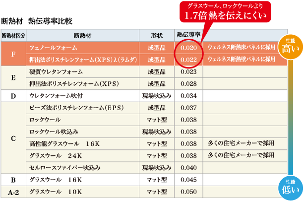 グラスウール、ロックウールより1.7倍熱を伝えにくい