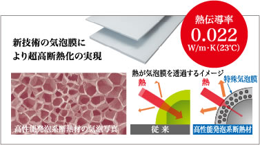 新技術の気泡幕により超高断熱化の実現「熱伝導率0.022W/m・k(23℃)」