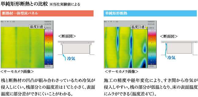 単純矩形断熱との比較※当社実験値による