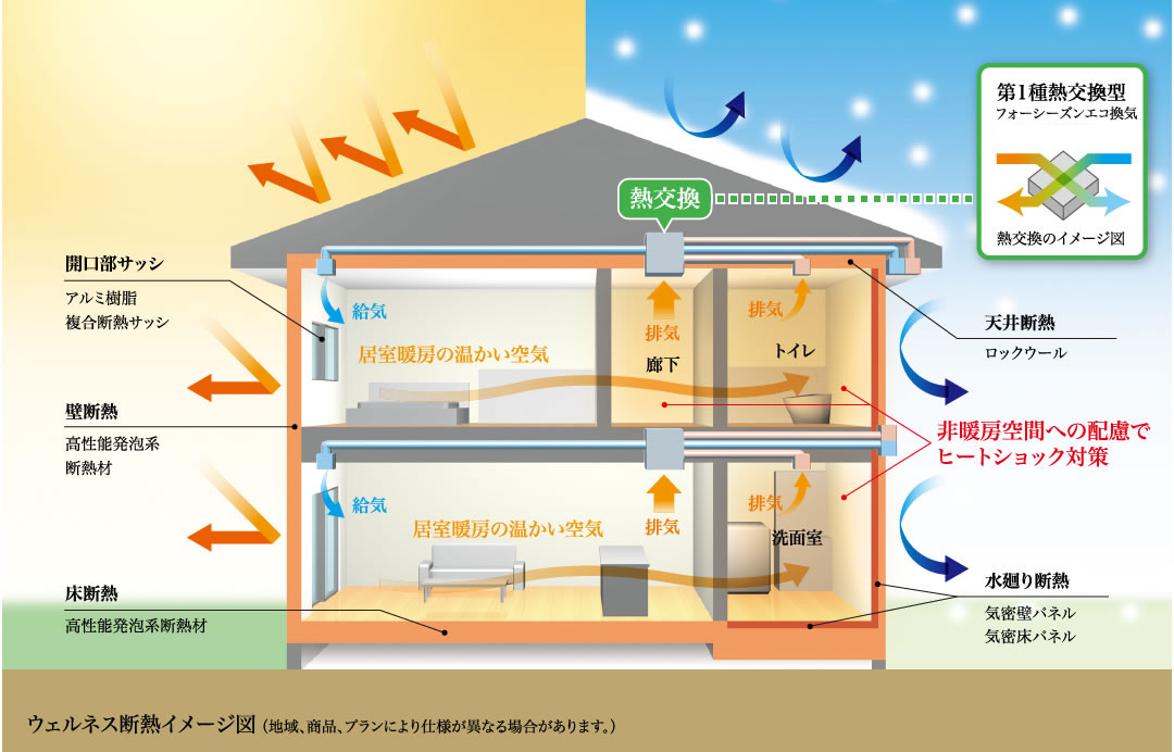 ウェルネス断熱イメージ図（地域、商品、プランにより仕様が異なる場合があります。）