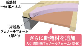 二巡断熱で水回りの断熱性を強化。