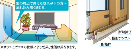 窓からも熱を逃がさない、高性能サッシ。