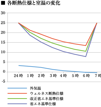 各断熱仕様と室温の変化