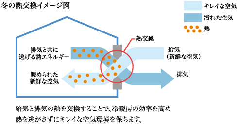 冬の熱交換イメージ図：吸気と排気の熱を交換することで、冷暖房の効率を高め熱を逃がさずにキレイな空気環境を保ちます。