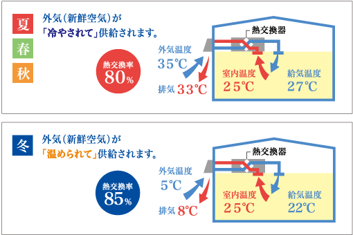 熱交換が排気の熱を回収して吸気に戻し、冷暖房費を節約。夏：外気（新鮮空気）が「冷やされて」供給されます。冬：外気（新鮮空気）が「温められて」供給されます。