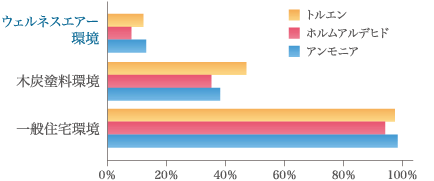 ウェルネスエアー環境での残臭率比較