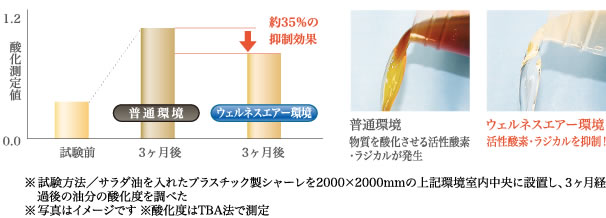 ウェルネスエアー環境での酸化度比較