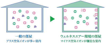 ウェルネスエアー環境での室内空気イオンバランス