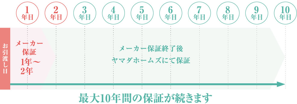 メーカー保証終了後は山田ホームズにて、最大１０年間の保証が続きます