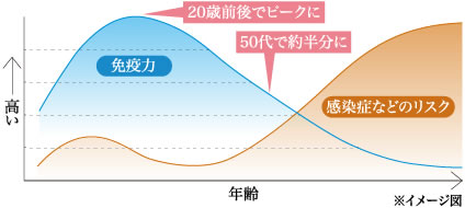 ウェルネスエアーと免疫力