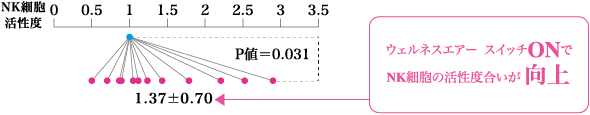 ウェルネスエアーとNK細胞の活性化