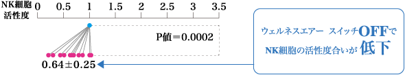 ウェルネスエアーとNK細胞の活性化