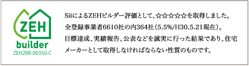 SiiによるZEHビルダー評価として、☆☆☆☆☆を取得しました。全登録事業者6610社の内364社（5.5％/H30.5.21現在）。目標達成、実績報告、公表などを誠実に行った結果であり、住宅メーカーとして取得しなければならない性質のものです。