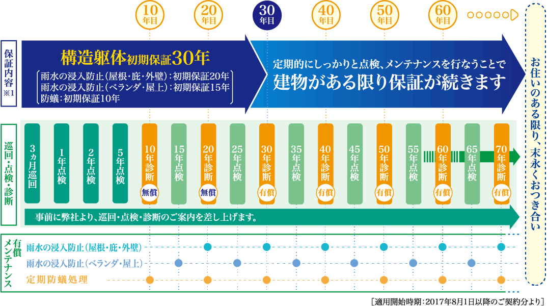 定期的にしっかりと点検、メンテナンスを行うことで建物がある限り保証が続きます。お住いの有る限り、末長くおつき合いエス・バイ・エルの「新・住まいの障害サポートシステム」