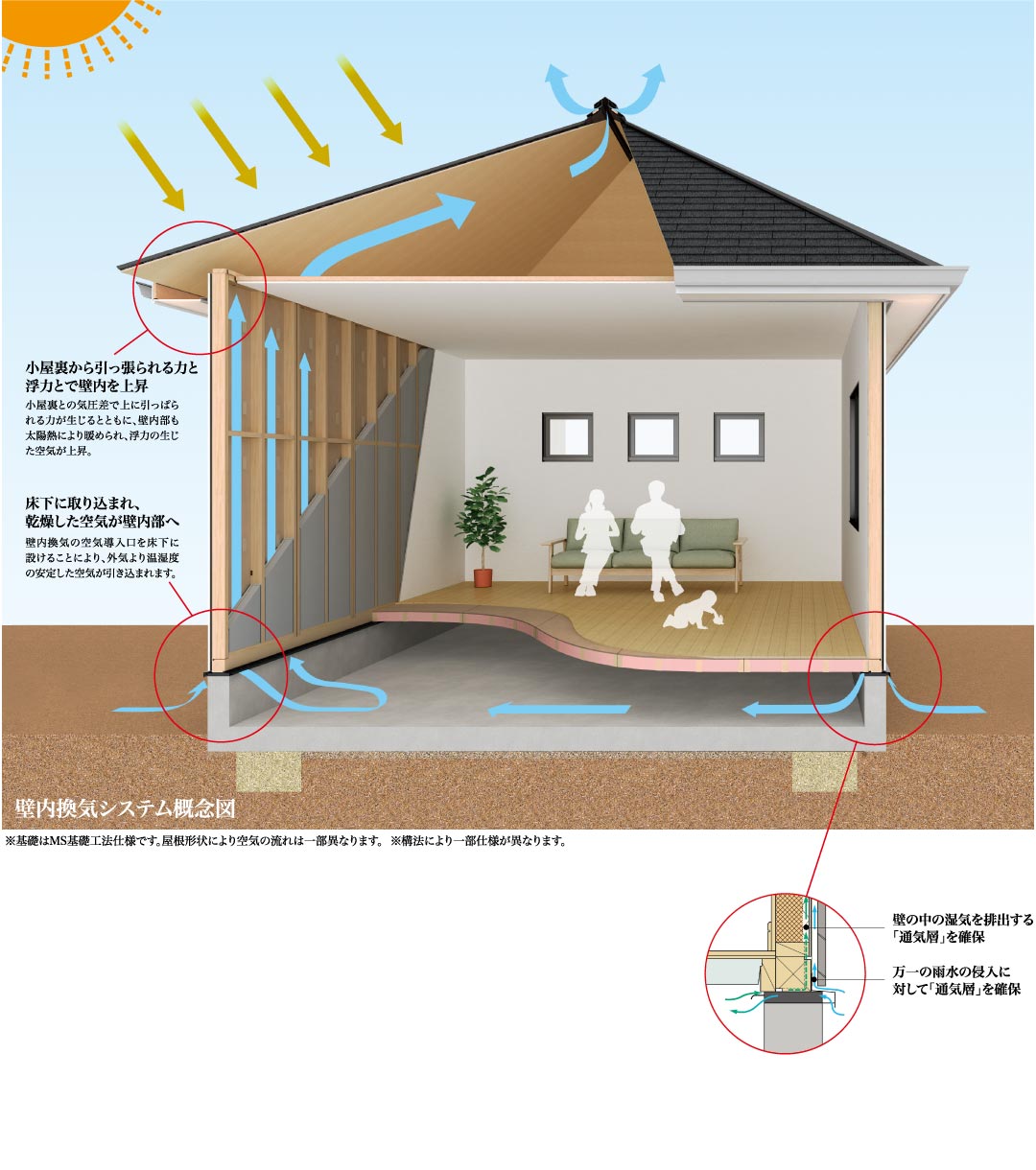 内部結露を追放する壁内換気システム概念図 ※基礎はMS基礎工法仕様です。屋根形状により空気の流れは一部異なります。　※構法により一部使用が異なります。