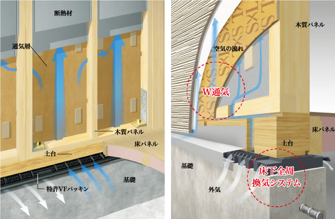 自然のエネルギーを活用して内部結露を追放。住まいの耐久性を高める「壁内換気システム」。構造躯体を常に乾燥した状態に保ち、構造材や断熱材の劣化を防ぎます。