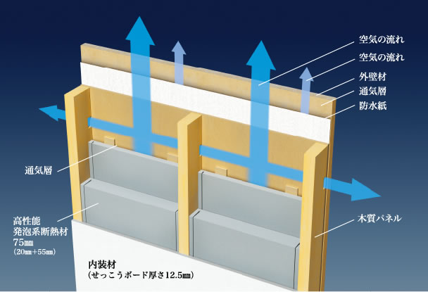 壁内換気＋外壁通気層のW通気工法で約75～90年の耐久性を発揮。