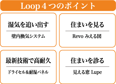 【LOOP４つのポイント】１.湿気を追い出す「壁内換気システム」　2.住まいを見る「Revoみえる図」　3.最新技術で高耐久「ドライせる＆耐湿パネル」　4.住まいを診る「見える窓Lupe」