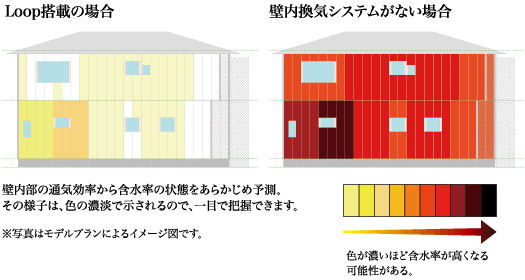 「Revoみえる図」で、設計段階から住まいの老朽化の危険度を予測し、将来に備えます。