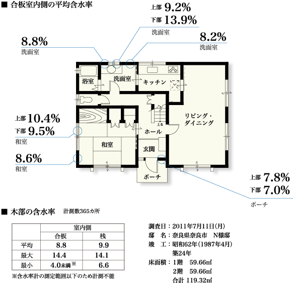 合板室内側の平均含水率