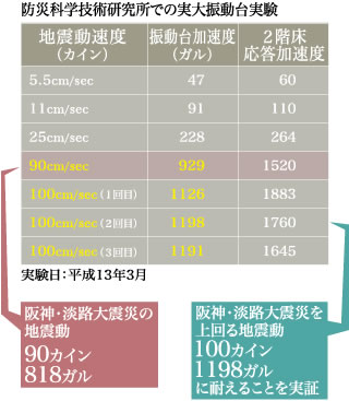 防災科学技術研究所での実大震動台実験