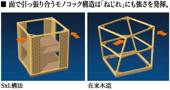 面で引っ張り合うものコック構造は「ねじれ」にも強さを発揮。