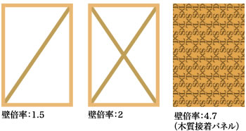 設計倍率4.7倍の壁が高い設計自由度を実現。