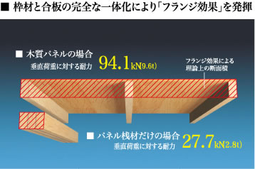 枠材と合板の完全な一体化により「フランジ効果」を発揮