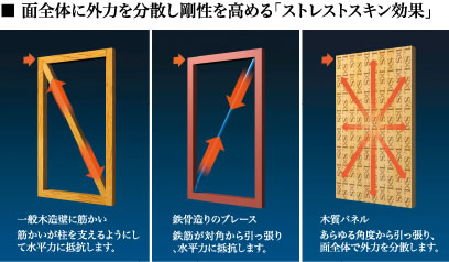 面全体に外力を分散し剛性を高める「ストレストスキン効果」