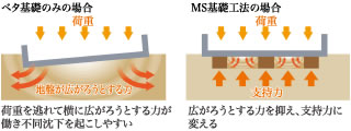 ベタ基礎のみの場合：荷重を逃れて横に広がろうとする力が働き不同沈下を起こしやすい。MS基礎工法の場合：広がろうとする力を抑え、支持力に変える。