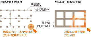 柱状改良配置図例：地震の力を一本で受ける（変形・破壊のリスク）MS基礎工法配置図例：連続した地中壁が力を分散