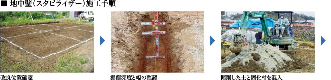 地中壁（スタビライザー）施工手順1.改良位置確認2.掘削震度と幅の確認3.掘削した土と固形材を混入