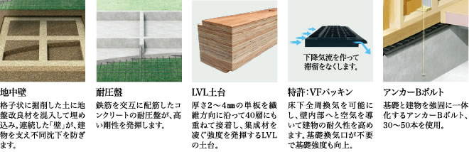 地中壁：格子状に掘削した土に地盤改良材を混入して埋め込み。連続した「壁」が、建物を支え不同沈下を防ぎます。耐圧壁：鉄筋を交互に配筋したコンクリートの耐圧壁が、高い剛性を発揮します。LVL土台：暑さ2〜4mmの単板を繊維方向に沿って40層にも重ねて接着し、集成材を凌ぐ強度を発揮するLVLの土台。特許：VFパッキン：床下全周換気を可能にし、壁内部へと空気を導いて建物の耐久性を高めます。基礎換気口が不要で基礎強度も向上。アンカーBボルト：基礎と建物を強固に一体化するアンカーBボルト、30〜50本を使用。