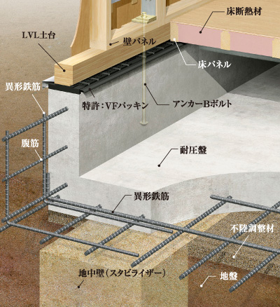 基礎と建物を一体化して強度を高め、特許：VFパッキンが耐久性を高める壁内換気を実現。