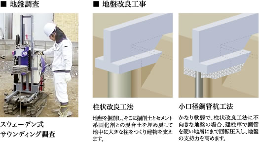 地盤調査：スウェーデン式サウンディング調査地盤改良工事：柱状改良工法：地盤を掘削し、そこに掘削土とセメント系固化材との混合土を埋め戻して地中に大きな柱をつくり建物を支えます。小口径鋼管杭工法：かなり軟弱で、柱状改良工法に不向きな次男の場合、建柱車で鋼管を硬い地盤にまで回転圧入し、地盤の支持力を高めます。