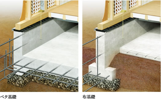 ベタ基礎や布基礎なども検討し地盤に合った基礎形状をご提案。