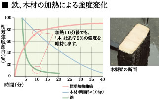 鉄、木材の過熱による強度変化