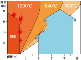 1200℃に達する火災時の燃焼温度。火元から3m離れた隣家が受ける温度は840℃。