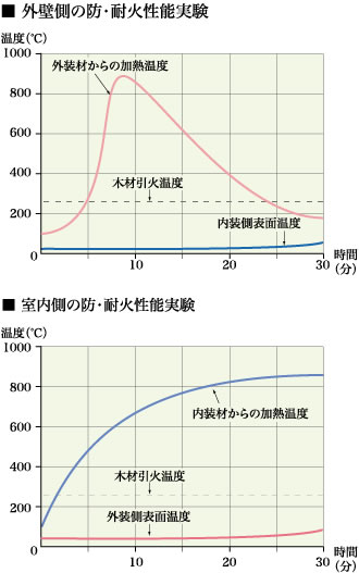 外壁側の防・退化性能実験室内側の防・耐火性能実験