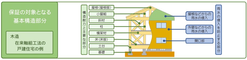 新築工事の保証
